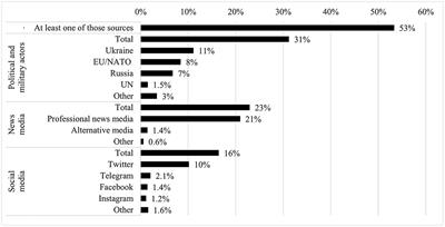 Sourcing practices of online news media in Switzerland during the war in Ukraine